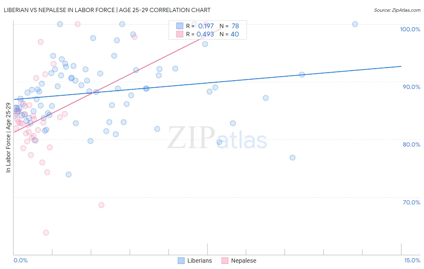 Liberian vs Nepalese In Labor Force | Age 25-29