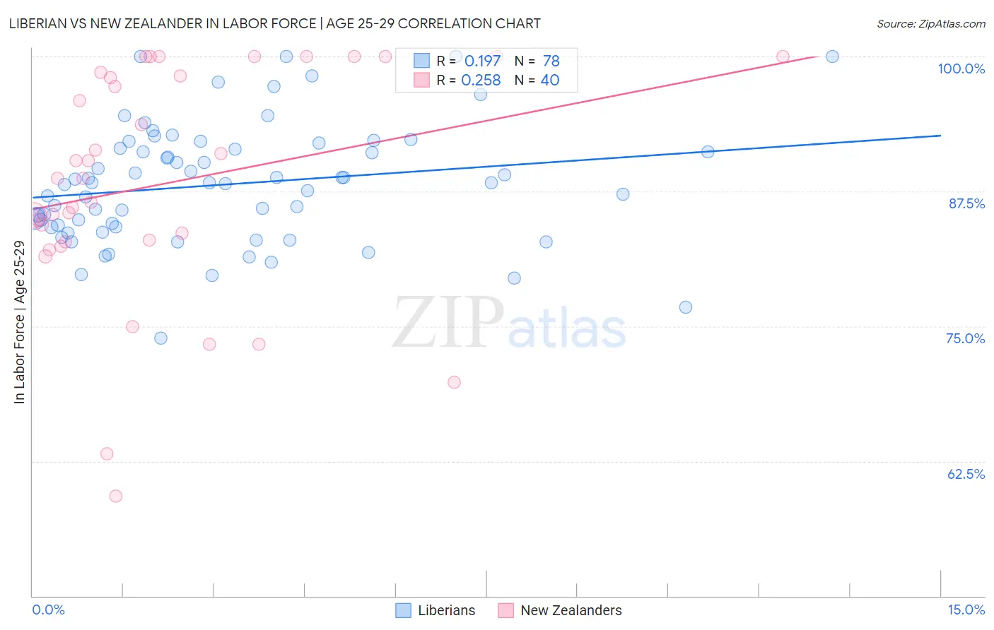 Liberian vs New Zealander In Labor Force | Age 25-29
