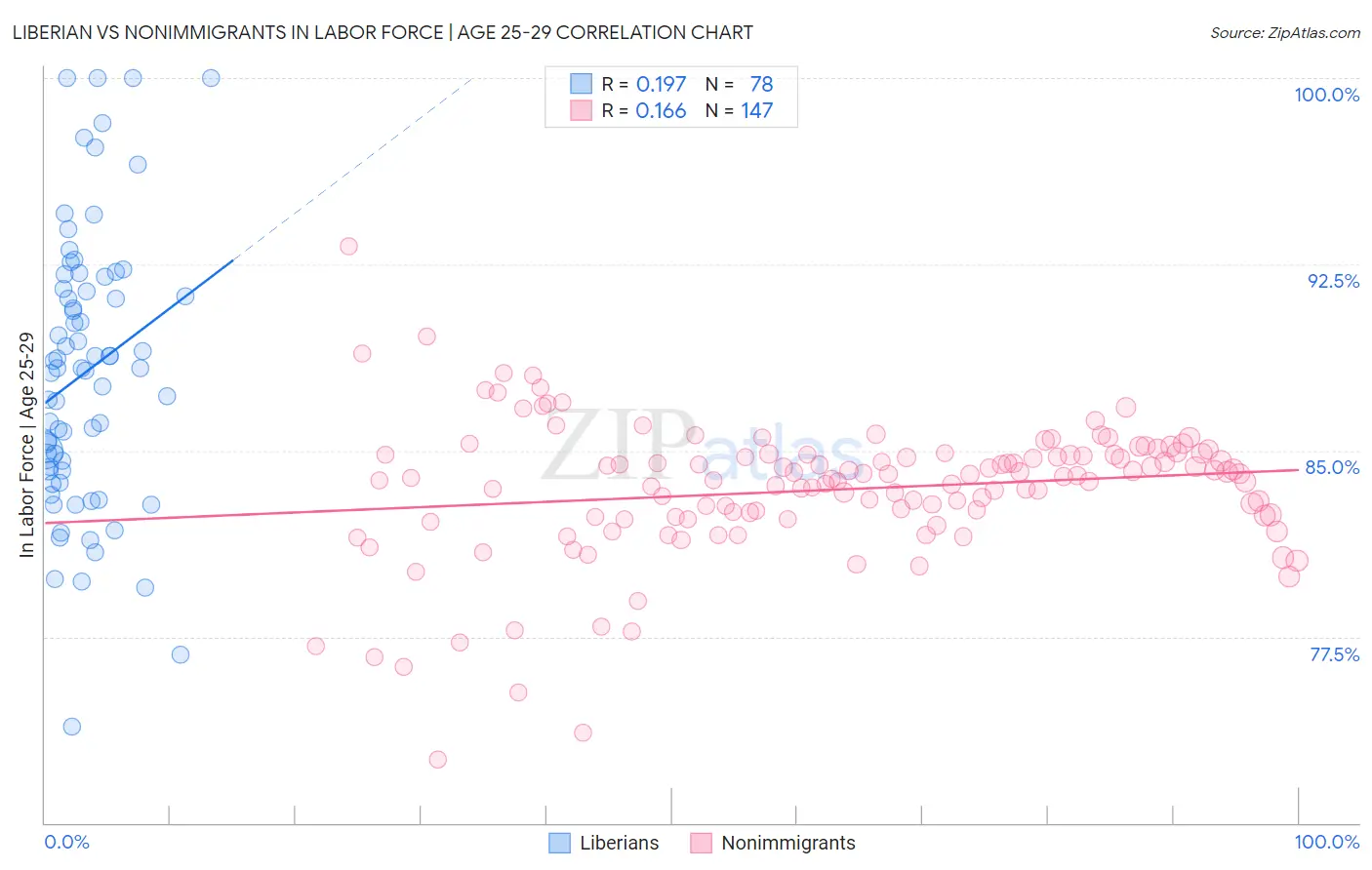 Liberian vs Nonimmigrants In Labor Force | Age 25-29