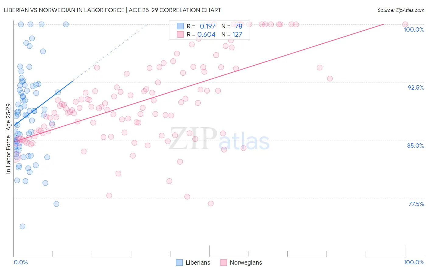 Liberian vs Norwegian In Labor Force | Age 25-29