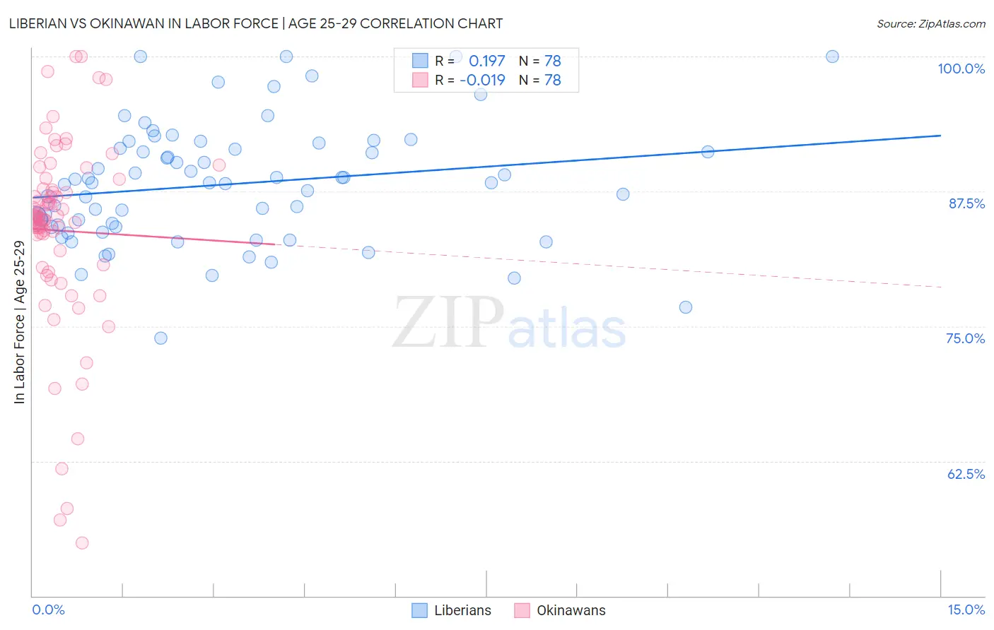 Liberian vs Okinawan In Labor Force | Age 25-29
