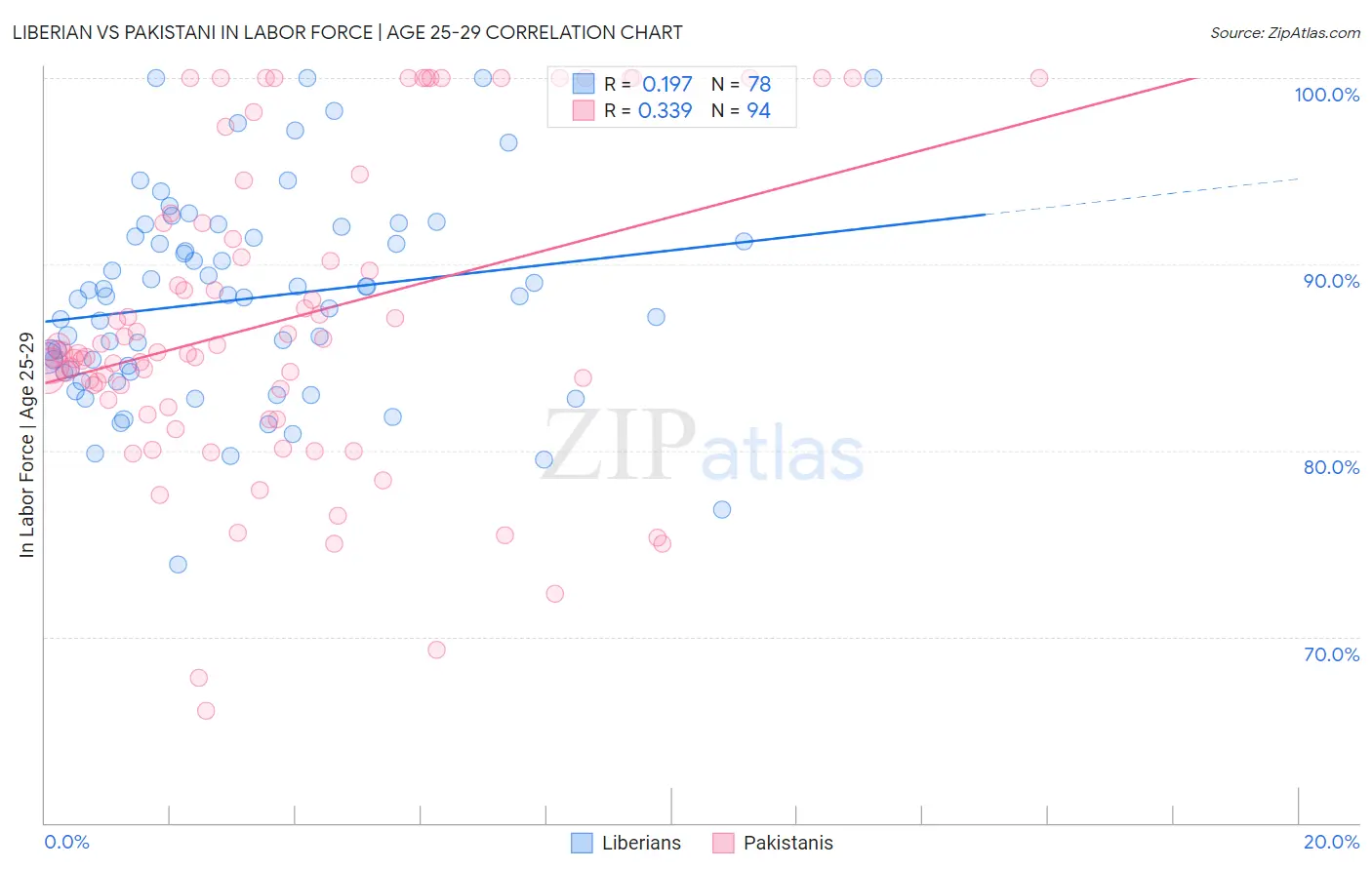 Liberian vs Pakistani In Labor Force | Age 25-29