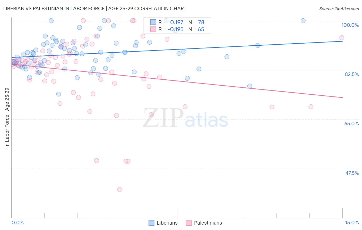 Liberian vs Palestinian In Labor Force | Age 25-29