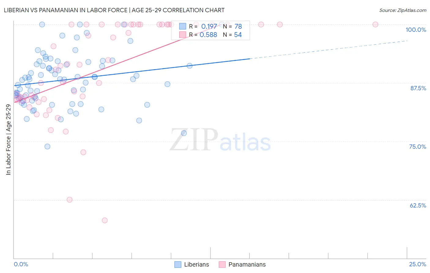 Liberian vs Panamanian In Labor Force | Age 25-29
