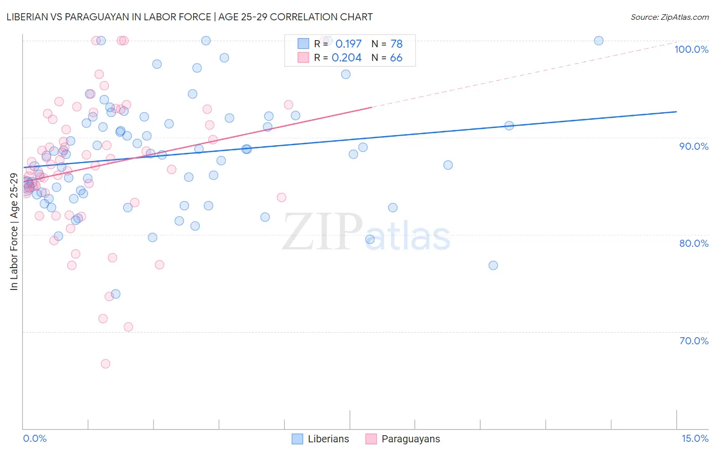 Liberian vs Paraguayan In Labor Force | Age 25-29