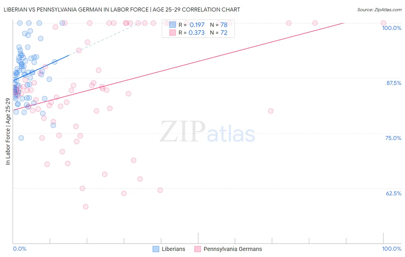 Liberian vs Pennsylvania German In Labor Force | Age 25-29
