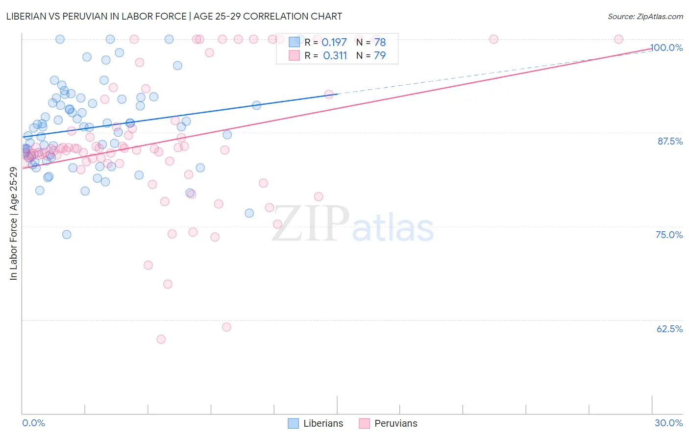 Liberian vs Peruvian In Labor Force | Age 25-29