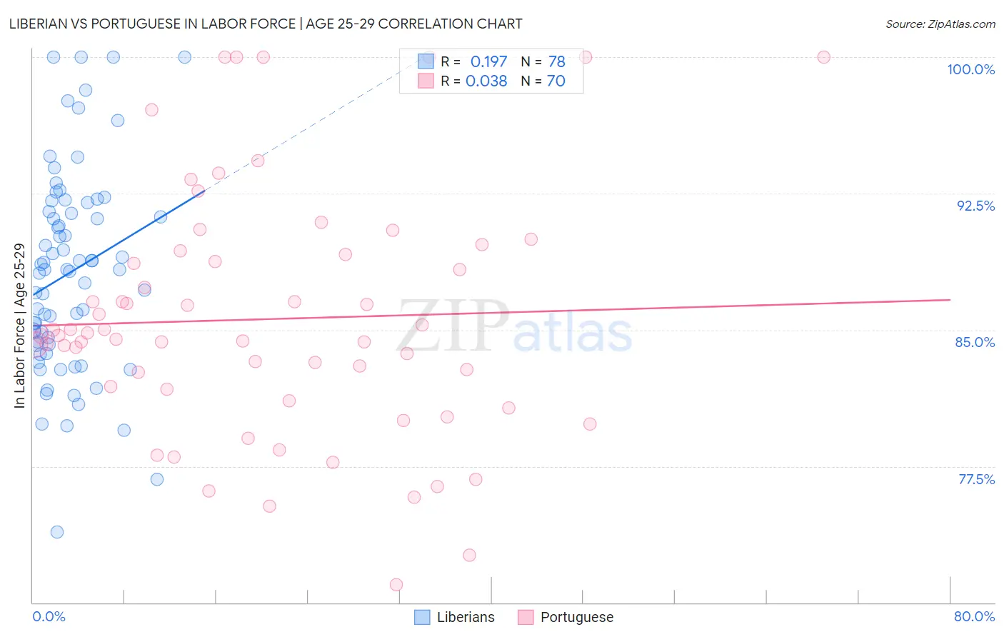 Liberian vs Portuguese In Labor Force | Age 25-29