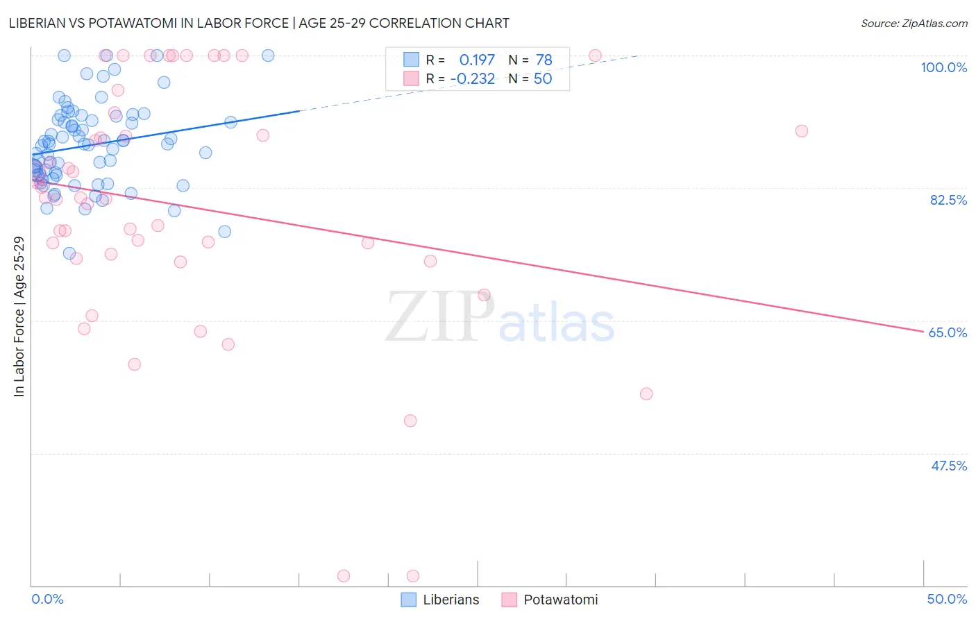 Liberian vs Potawatomi In Labor Force | Age 25-29