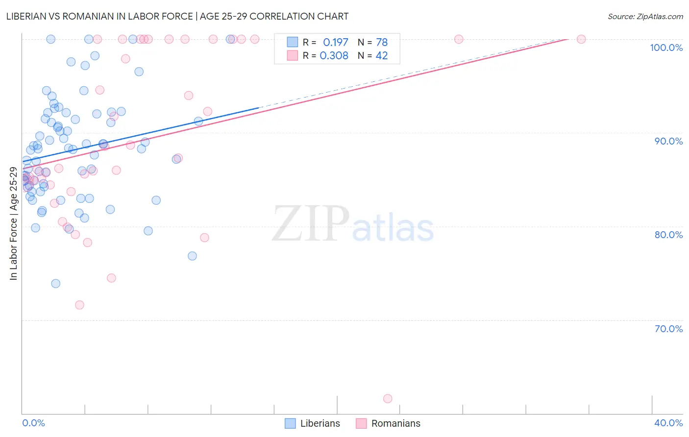 Liberian vs Romanian In Labor Force | Age 25-29