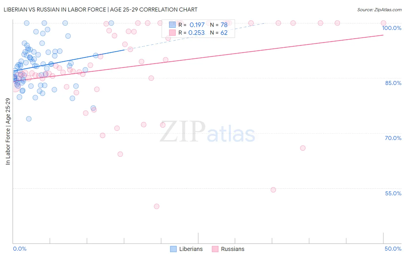 Liberian vs Russian In Labor Force | Age 25-29