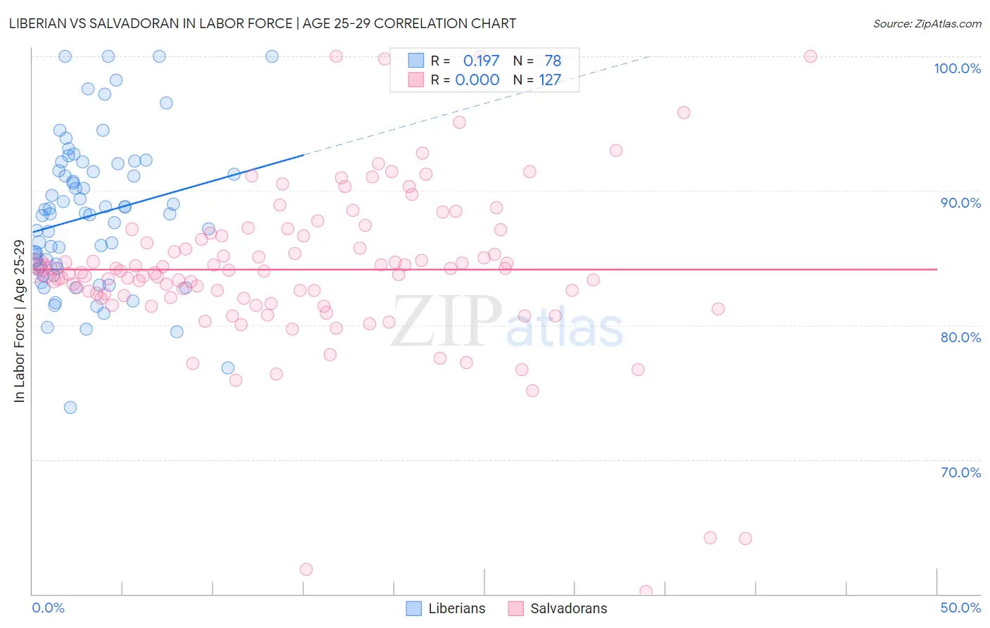 Liberian vs Salvadoran In Labor Force | Age 25-29