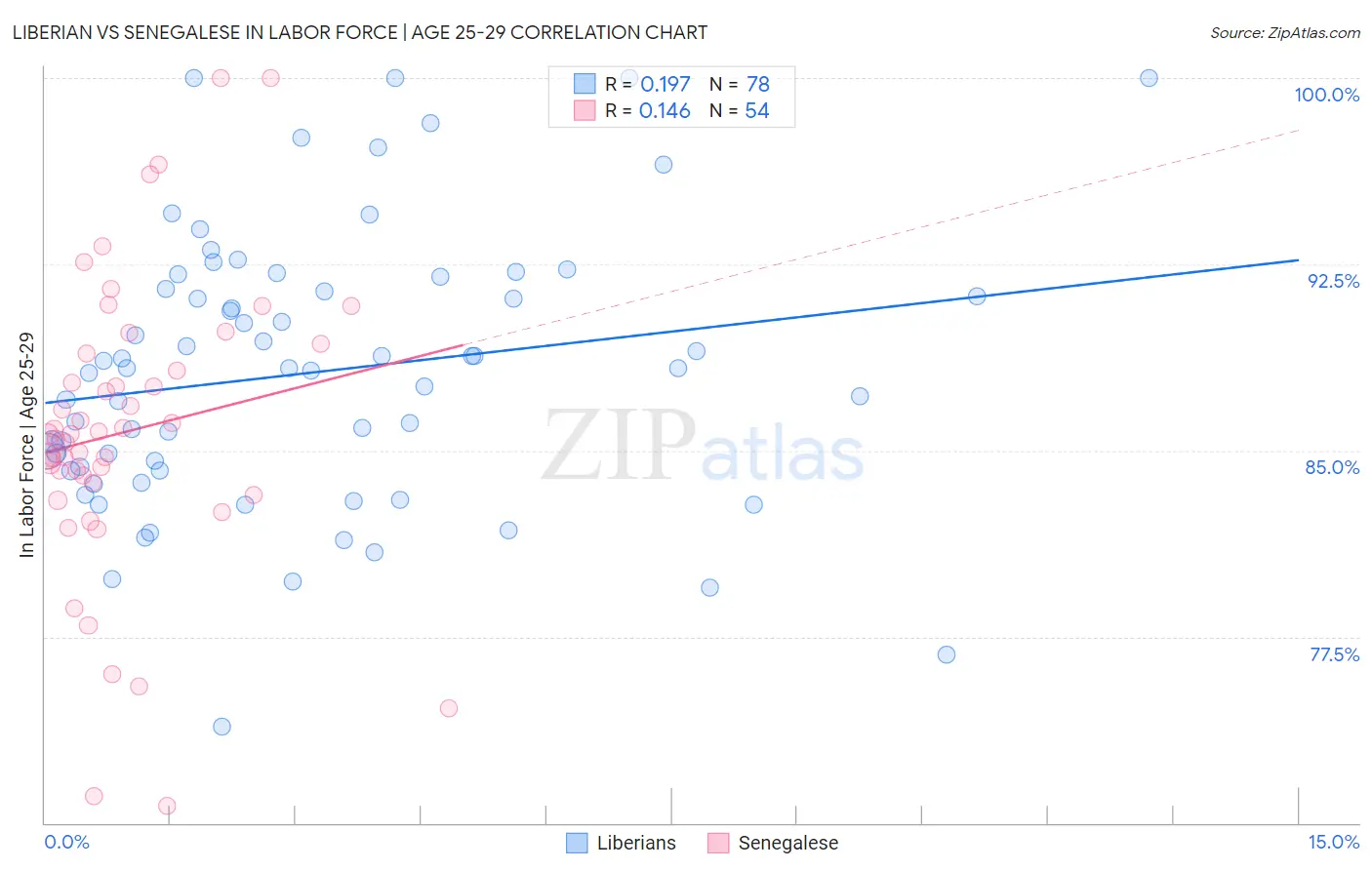 Liberian vs Senegalese In Labor Force | Age 25-29