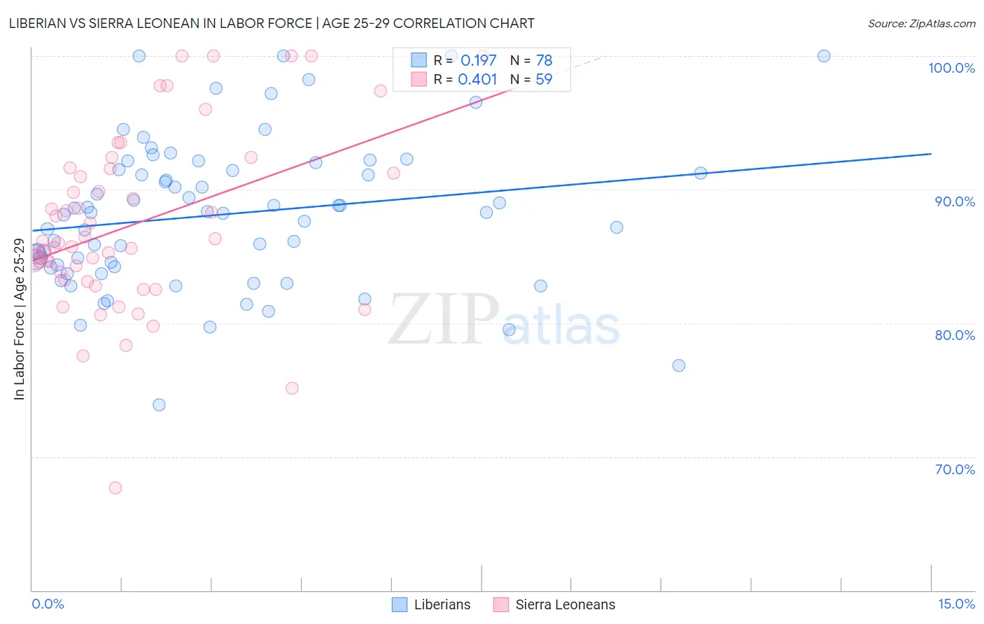 Liberian vs Sierra Leonean In Labor Force | Age 25-29