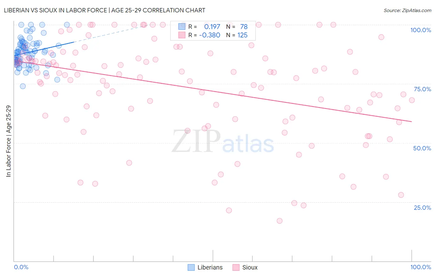 Liberian vs Sioux In Labor Force | Age 25-29
