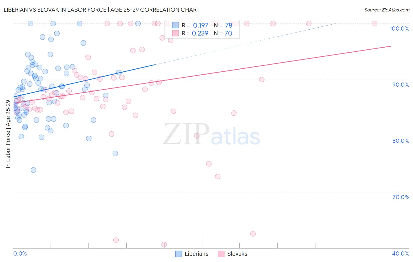 Liberian vs Slovak In Labor Force | Age 25-29