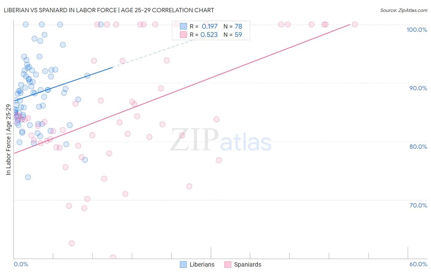 Liberian vs Spaniard In Labor Force | Age 25-29