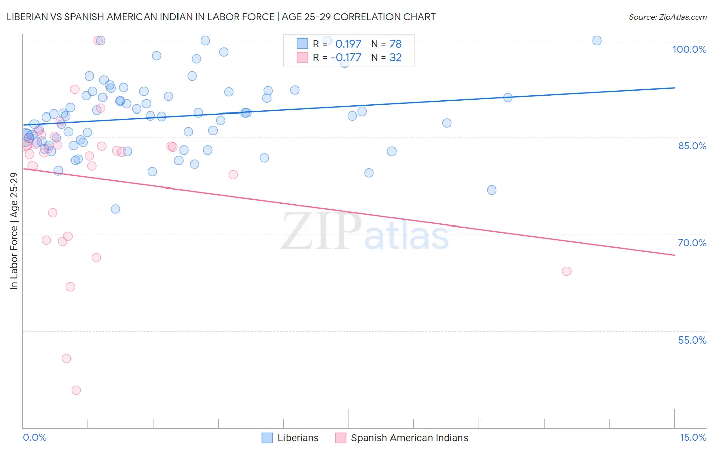 Liberian vs Spanish American Indian In Labor Force | Age 25-29