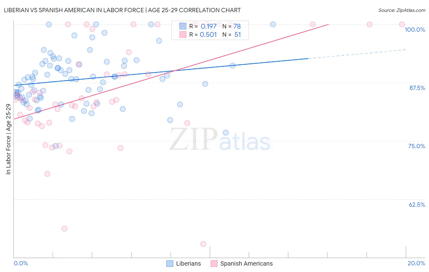 Liberian vs Spanish American In Labor Force | Age 25-29