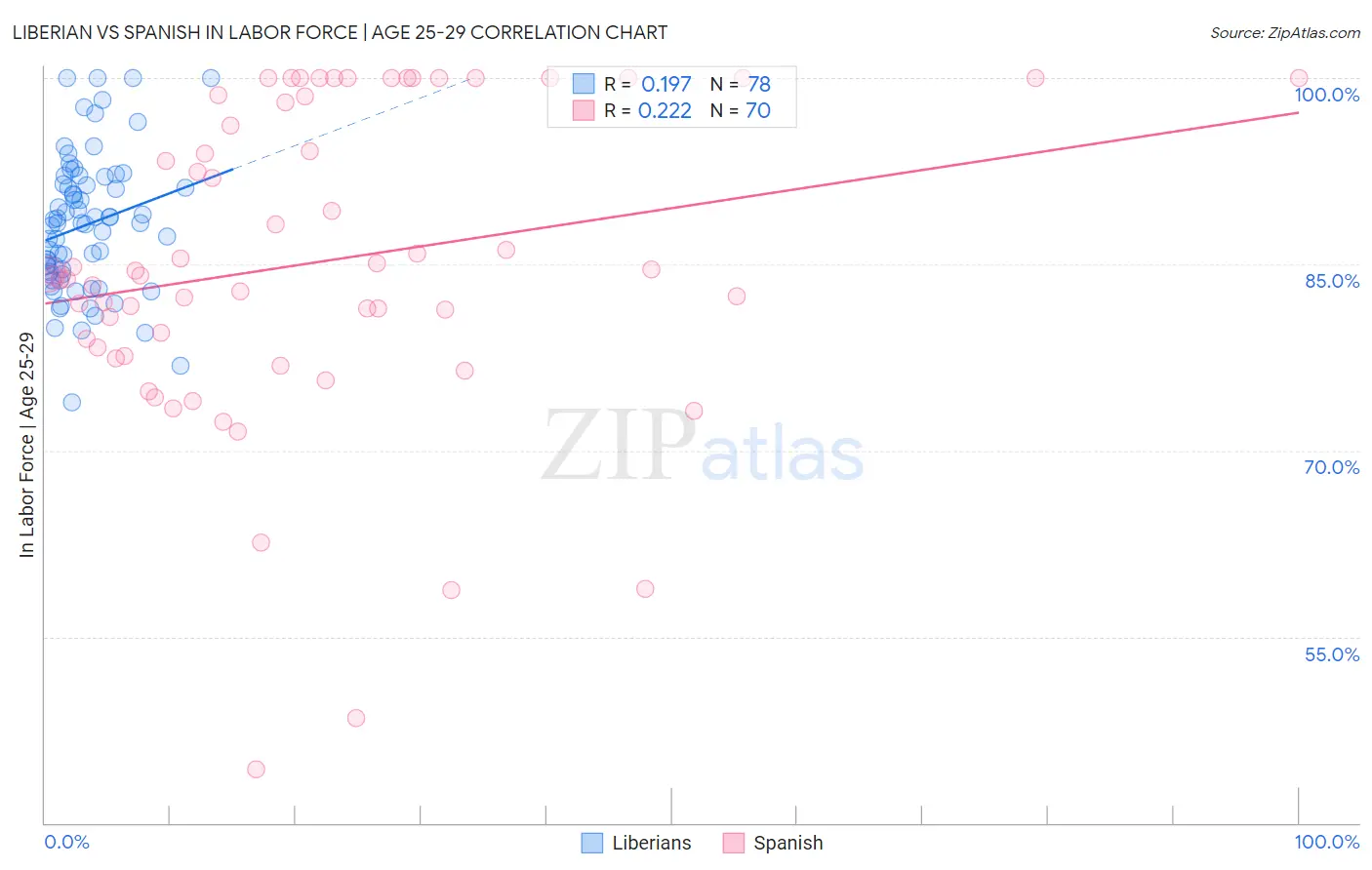 Liberian vs Spanish In Labor Force | Age 25-29