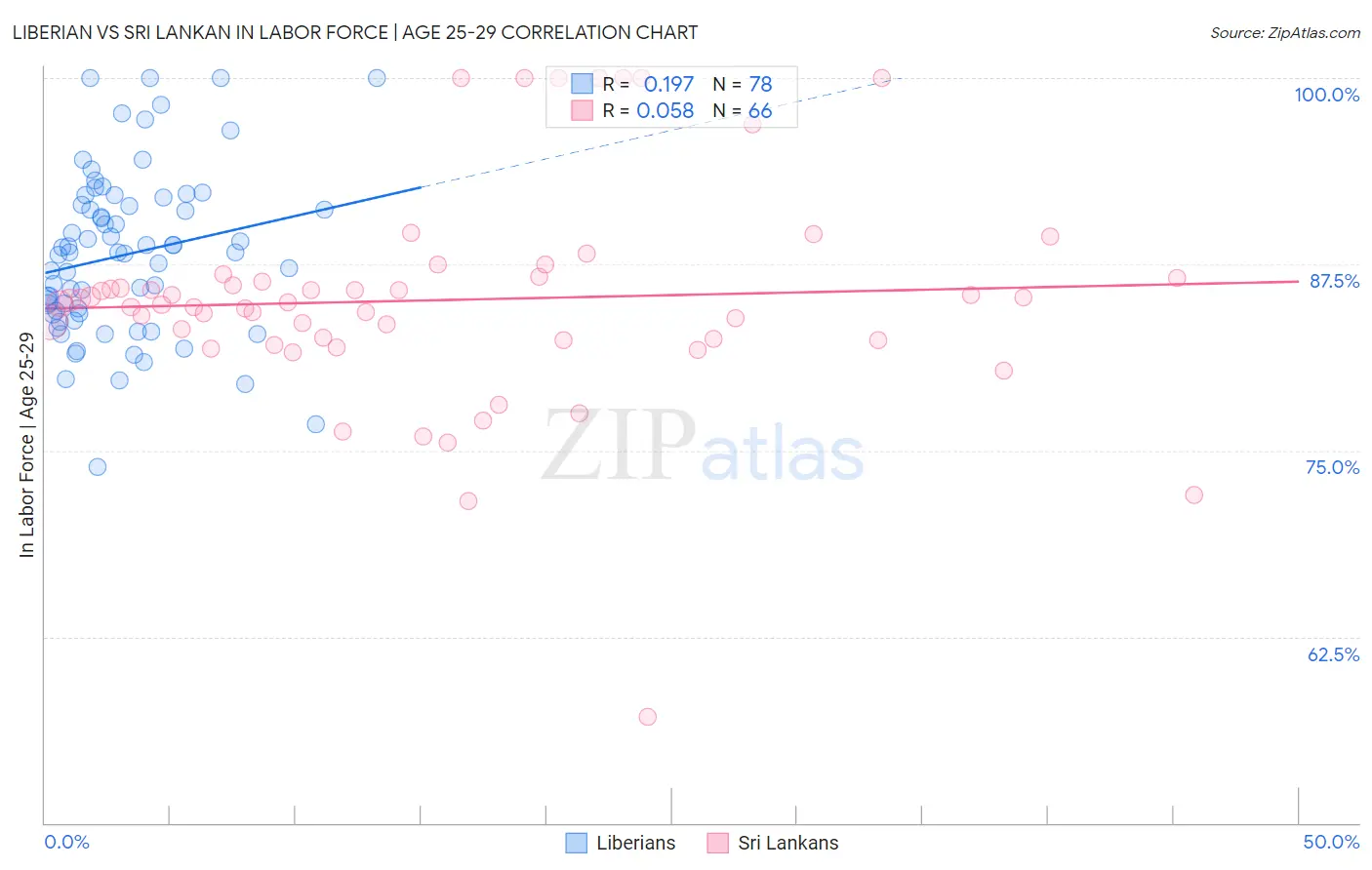 Liberian vs Sri Lankan In Labor Force | Age 25-29