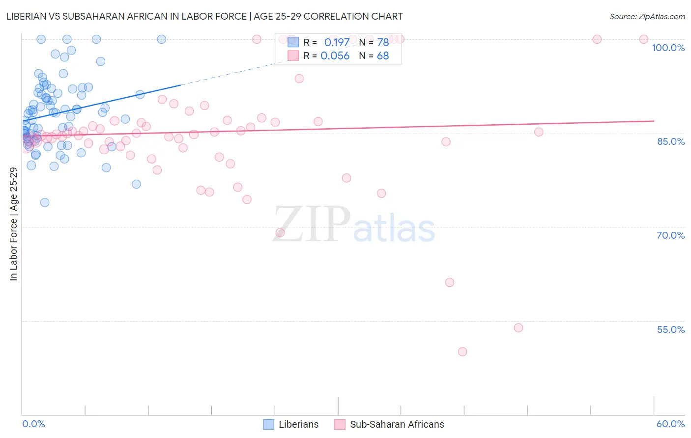 Liberian vs Subsaharan African In Labor Force | Age 25-29