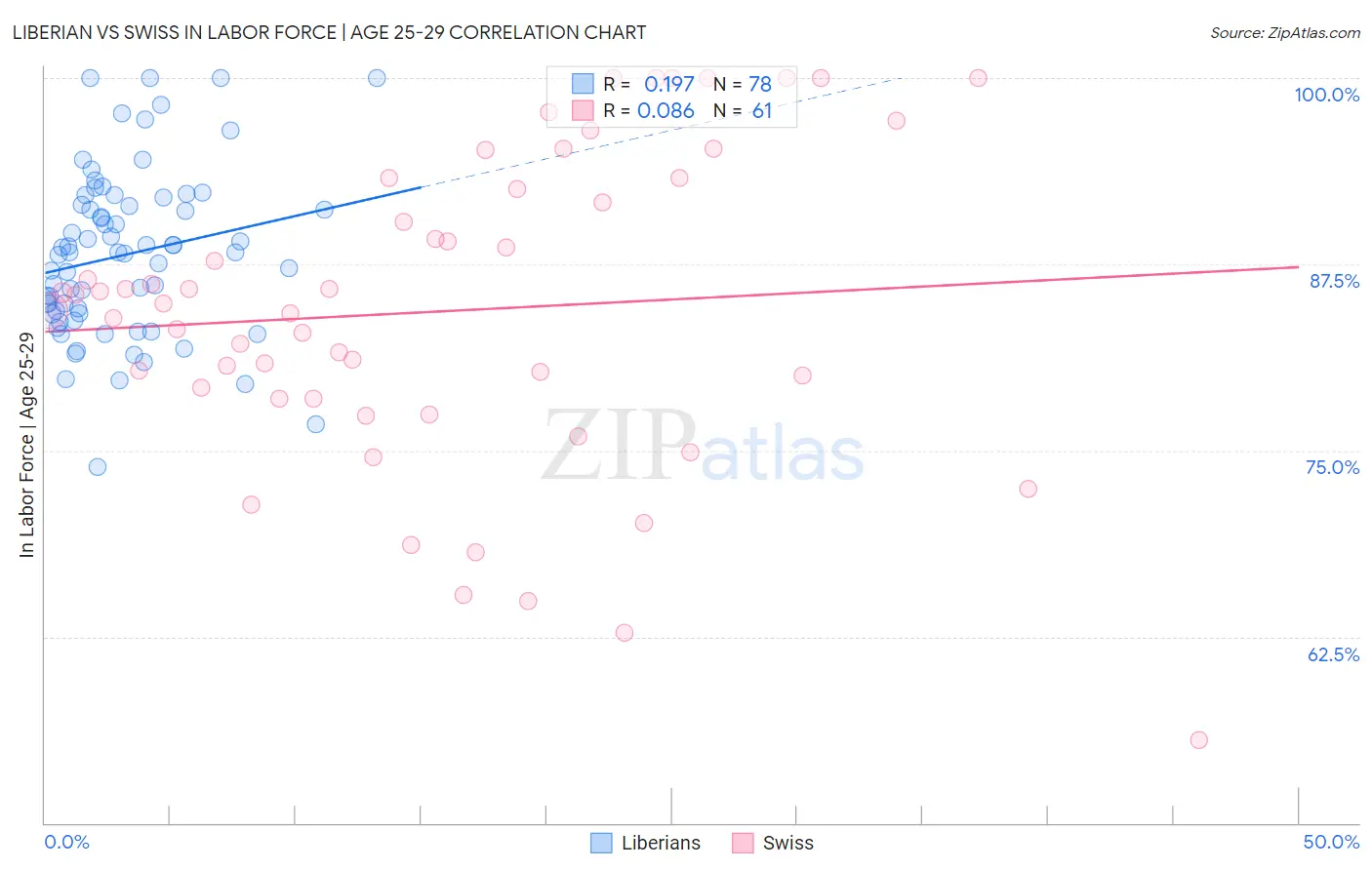 Liberian vs Swiss In Labor Force | Age 25-29