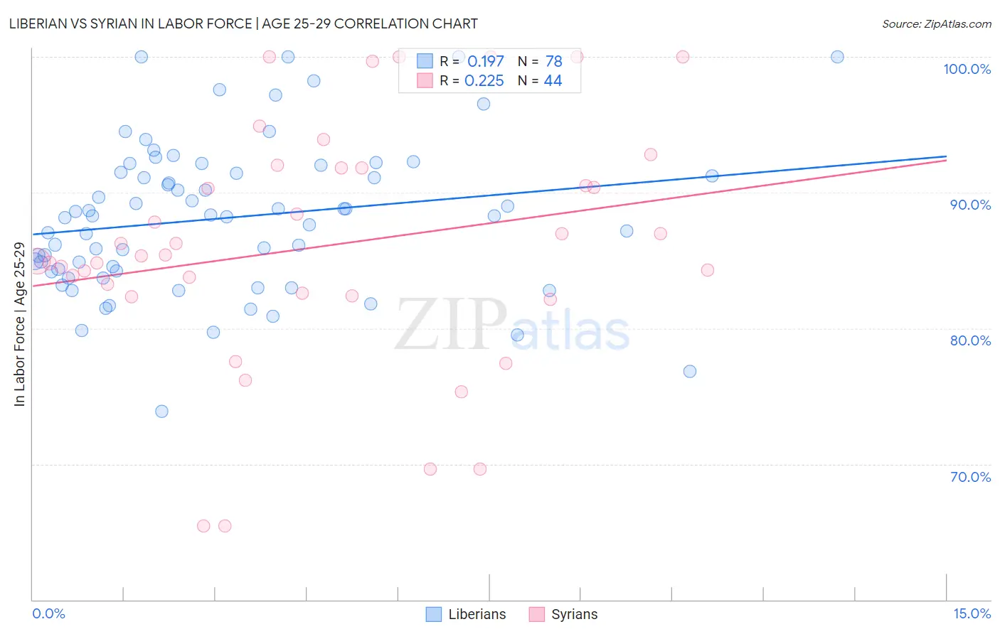 Liberian vs Syrian In Labor Force | Age 25-29