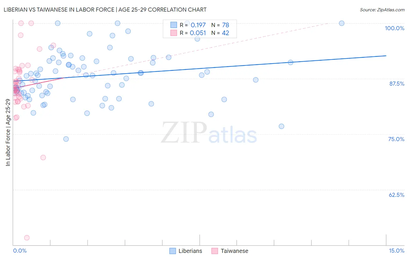 Liberian vs Taiwanese In Labor Force | Age 25-29