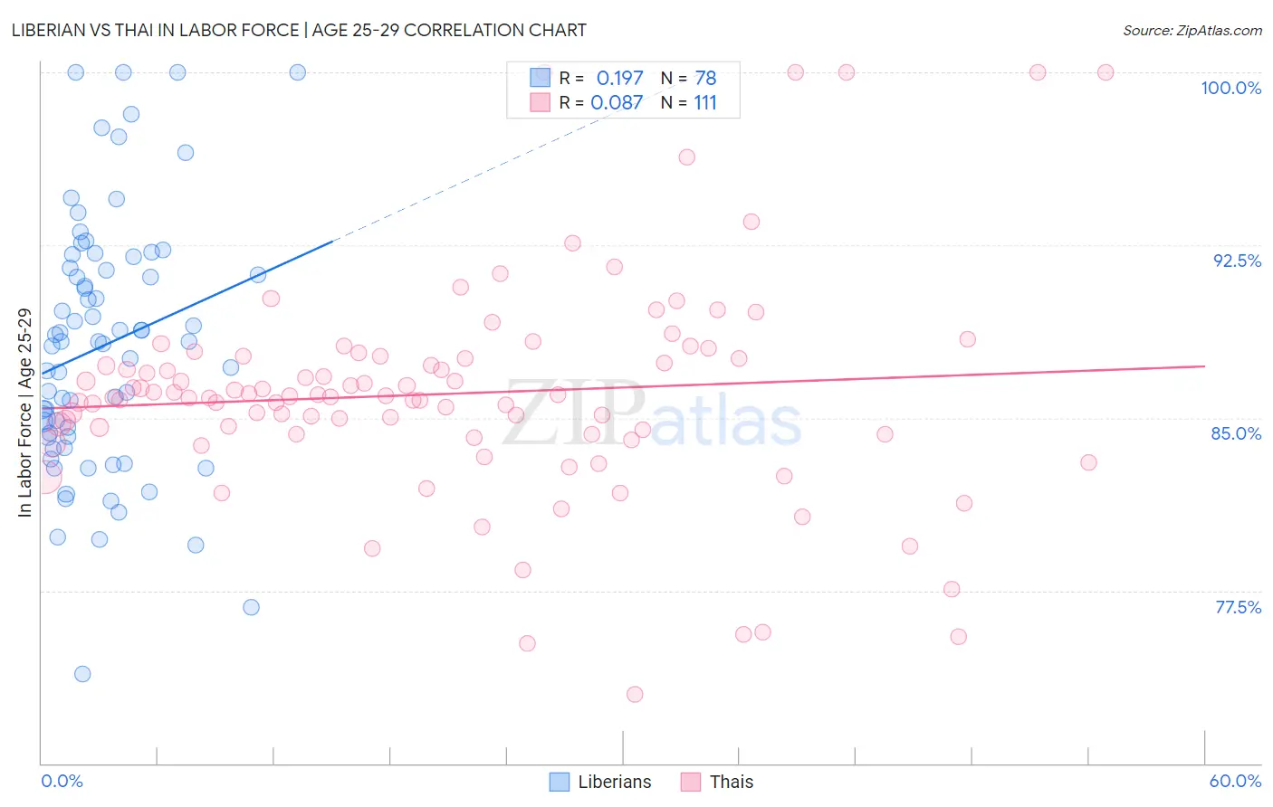 Liberian vs Thai In Labor Force | Age 25-29