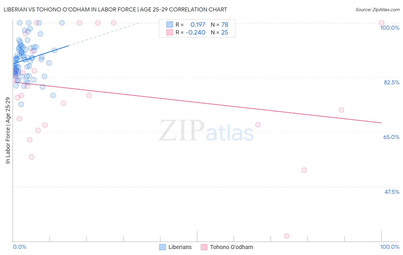 Liberian vs Tohono O'odham In Labor Force | Age 25-29