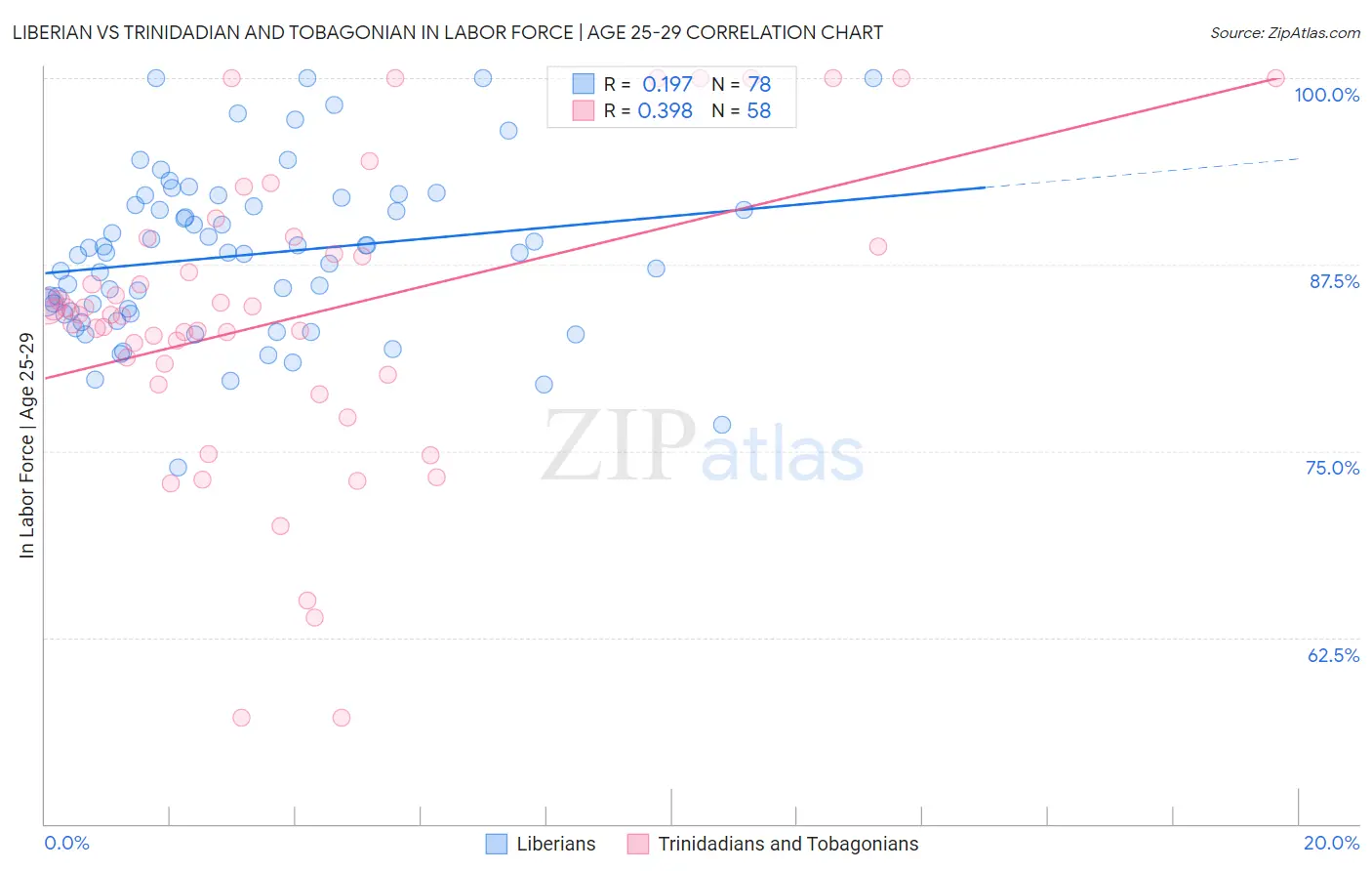 Liberian vs Trinidadian and Tobagonian In Labor Force | Age 25-29