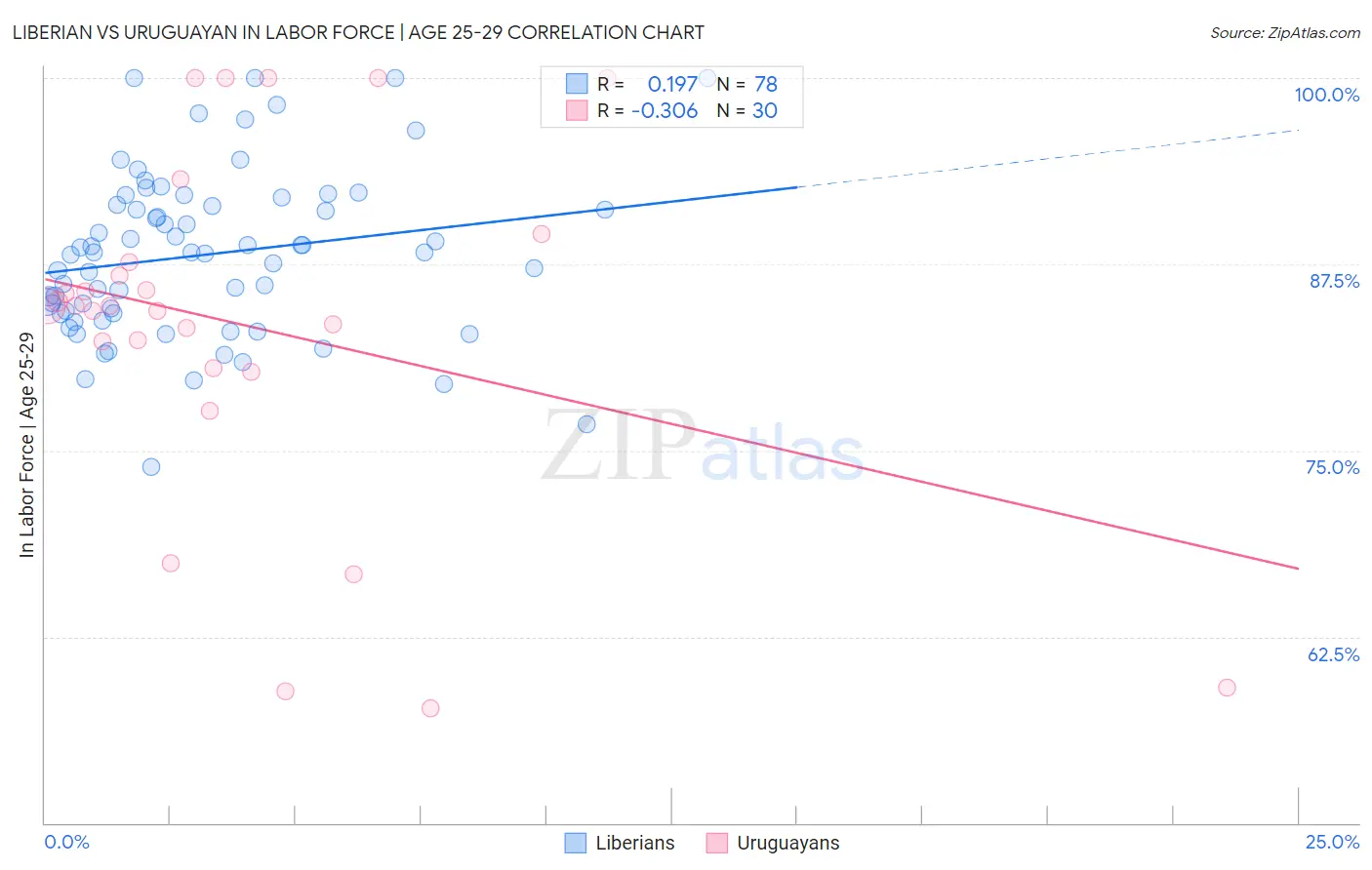 Liberian vs Uruguayan In Labor Force | Age 25-29
