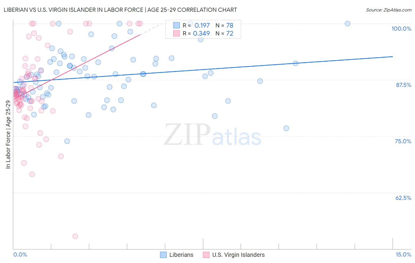 Liberian vs U.S. Virgin Islander In Labor Force | Age 25-29