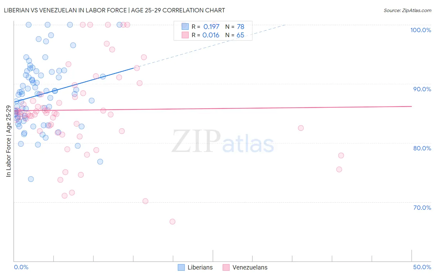 Liberian vs Venezuelan In Labor Force | Age 25-29
