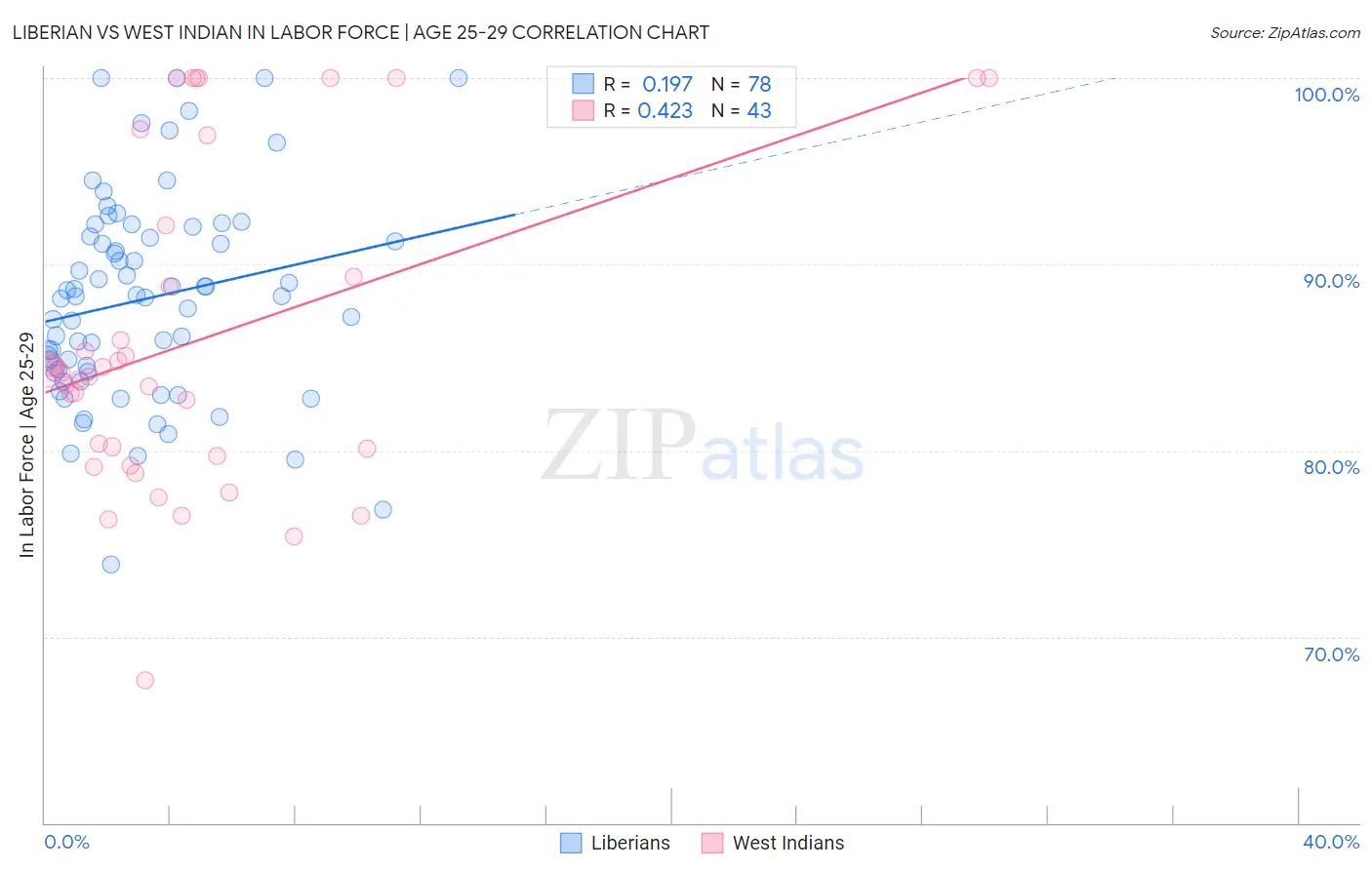 Liberian vs West Indian In Labor Force | Age 25-29