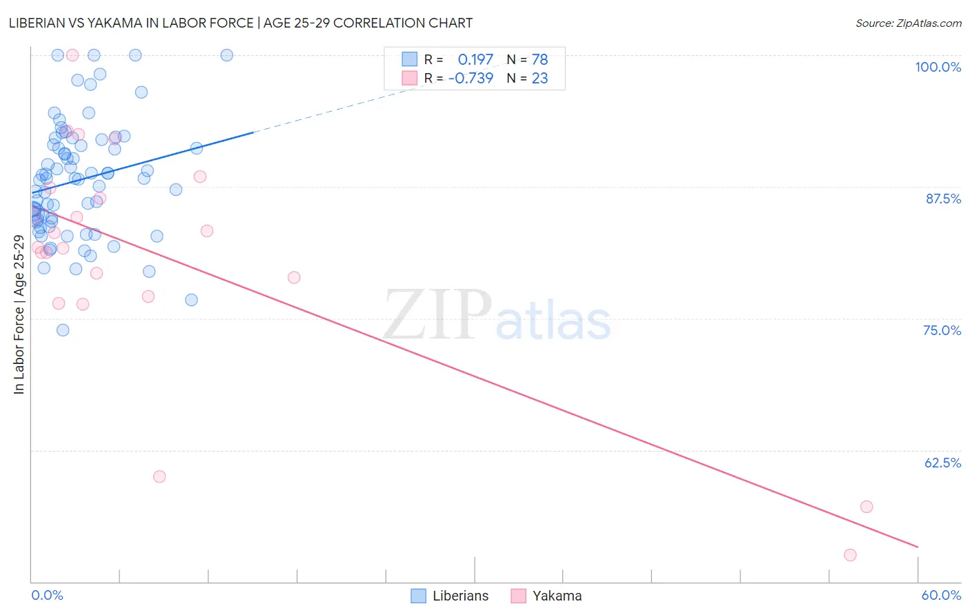 Liberian vs Yakama In Labor Force | Age 25-29