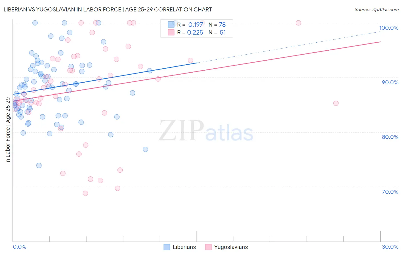 Liberian vs Yugoslavian In Labor Force | Age 25-29