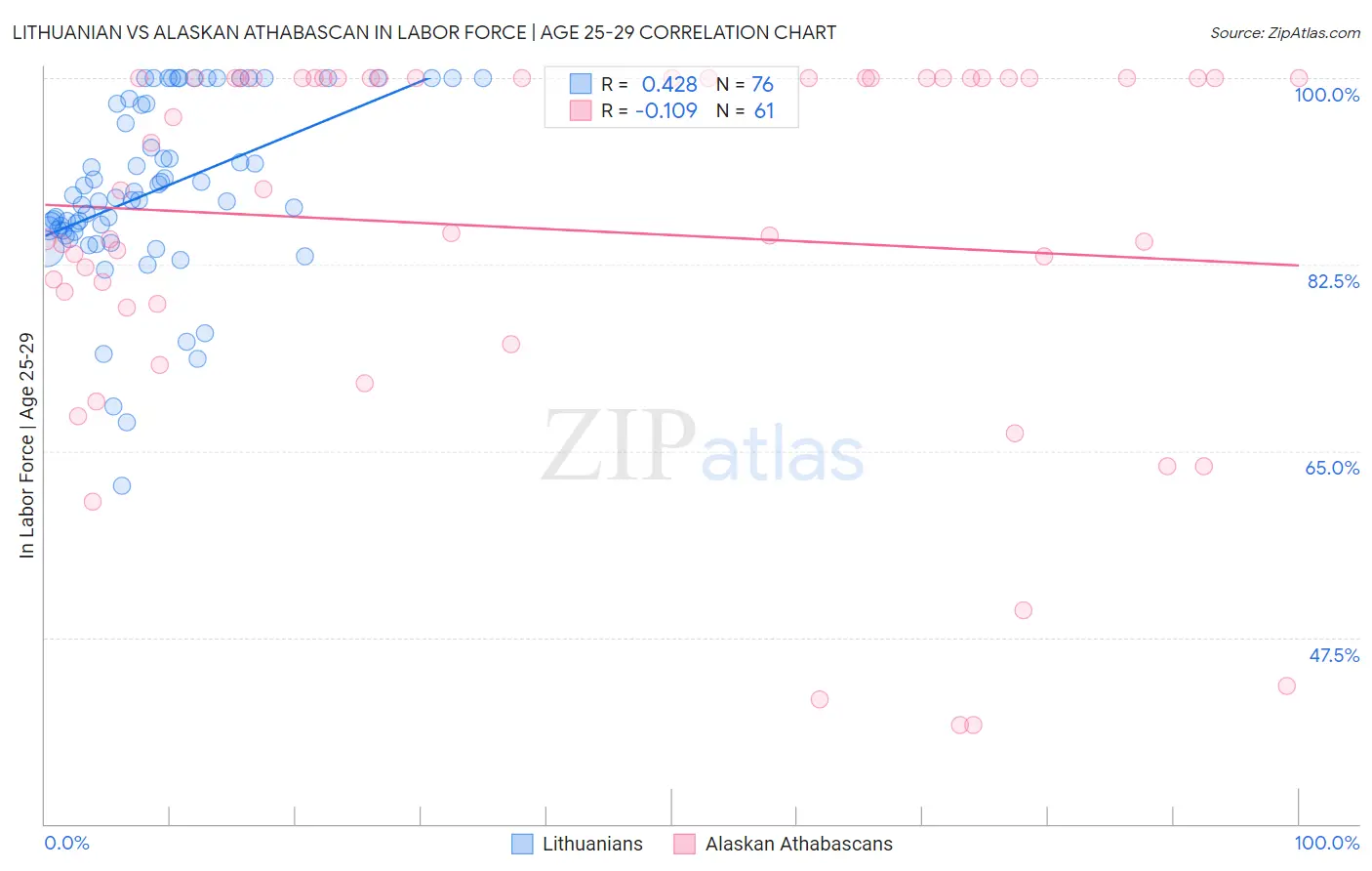 Lithuanian vs Alaskan Athabascan In Labor Force | Age 25-29