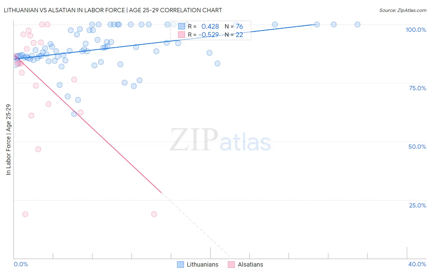 Lithuanian vs Alsatian In Labor Force | Age 25-29