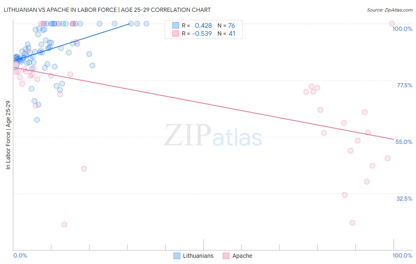 Lithuanian vs Apache In Labor Force | Age 25-29
