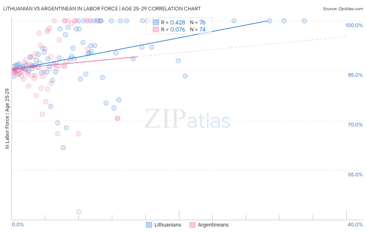 Lithuanian vs Argentinean In Labor Force | Age 25-29