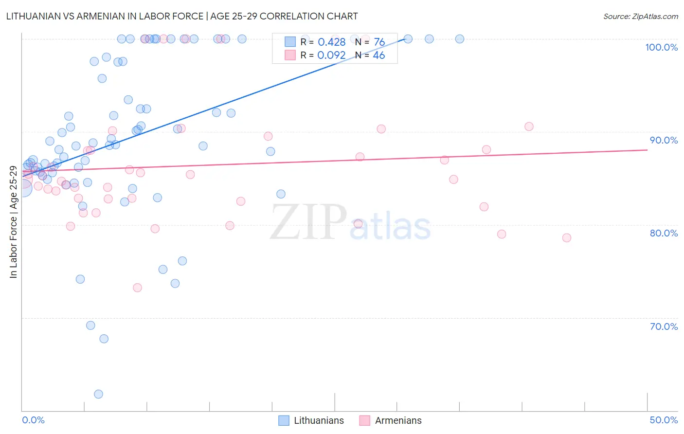 Lithuanian vs Armenian In Labor Force | Age 25-29