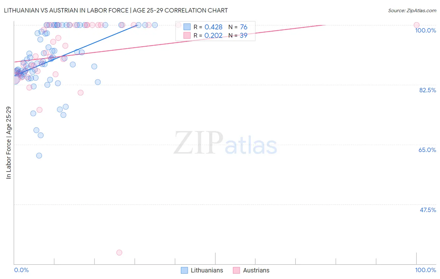 Lithuanian vs Austrian In Labor Force | Age 25-29
