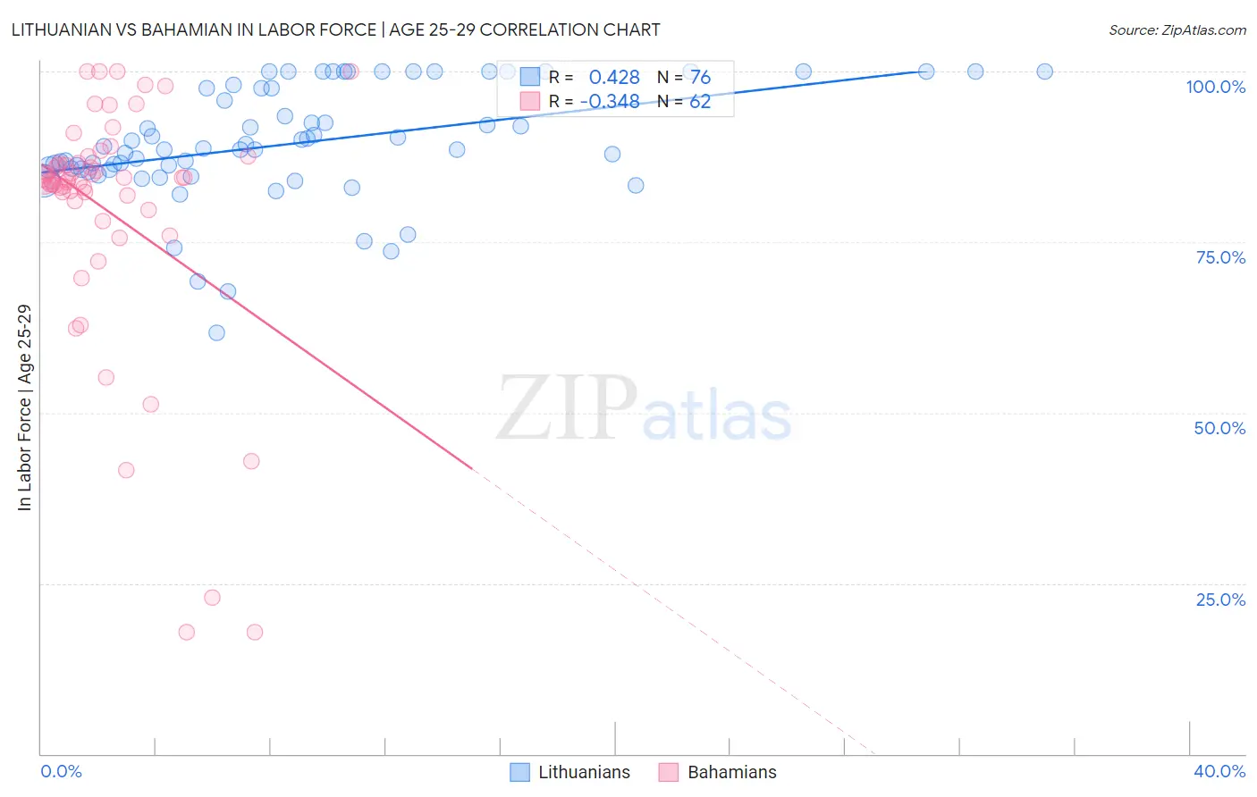 Lithuanian vs Bahamian In Labor Force | Age 25-29