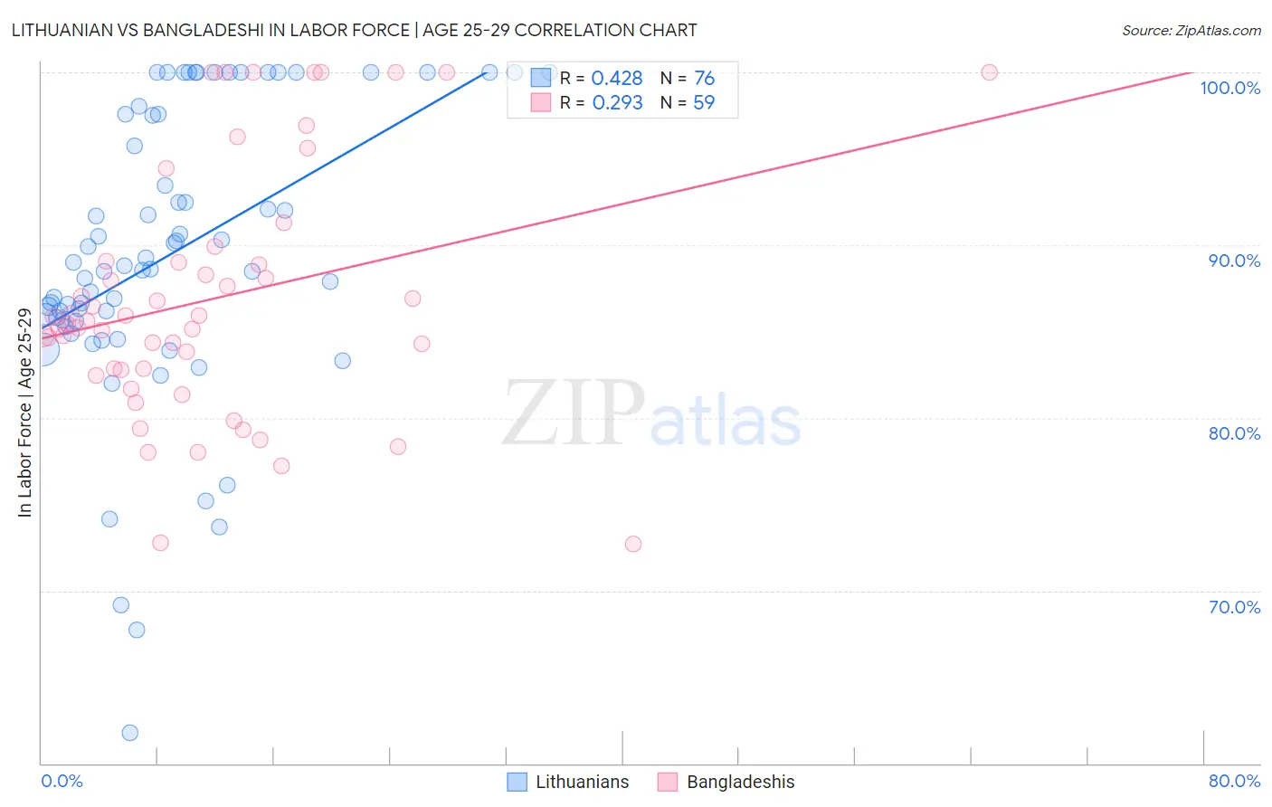 Lithuanian vs Bangladeshi In Labor Force | Age 25-29