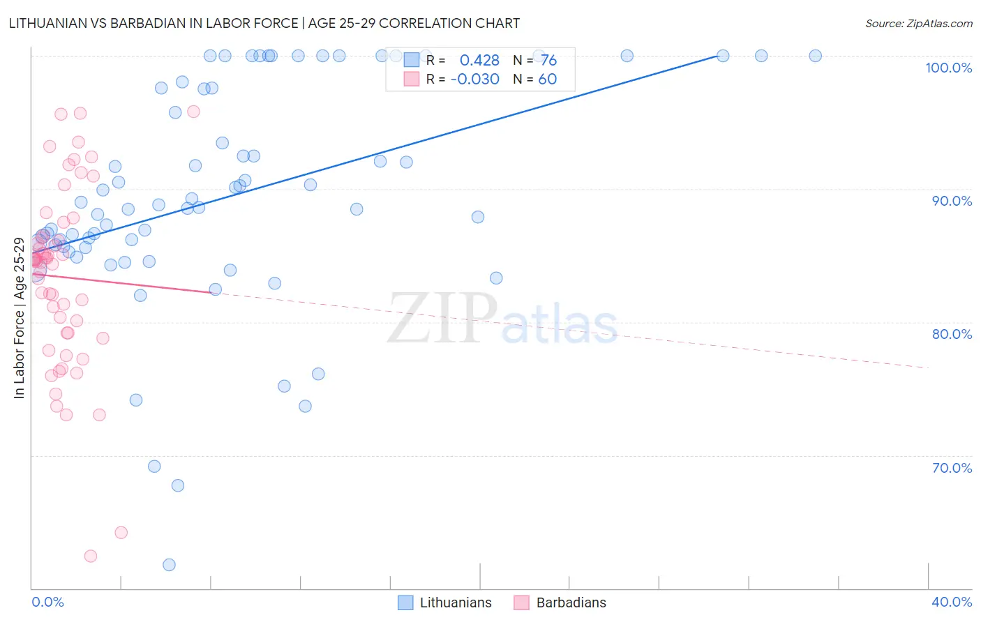 Lithuanian vs Barbadian In Labor Force | Age 25-29