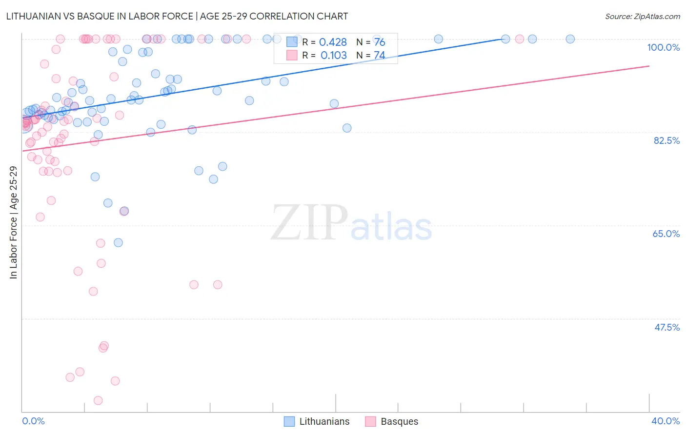 Lithuanian vs Basque In Labor Force | Age 25-29