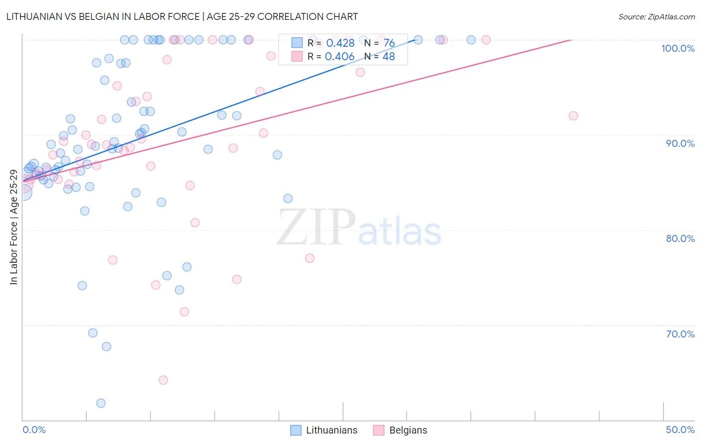 Lithuanian vs Belgian In Labor Force | Age 25-29