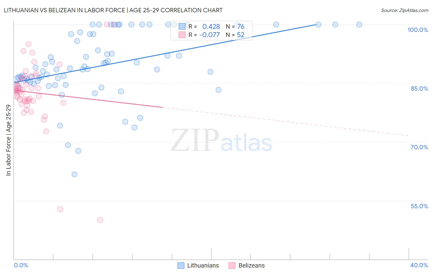 Lithuanian vs Belizean In Labor Force | Age 25-29